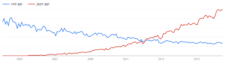 График Google Trends (XML API vs JSON API)